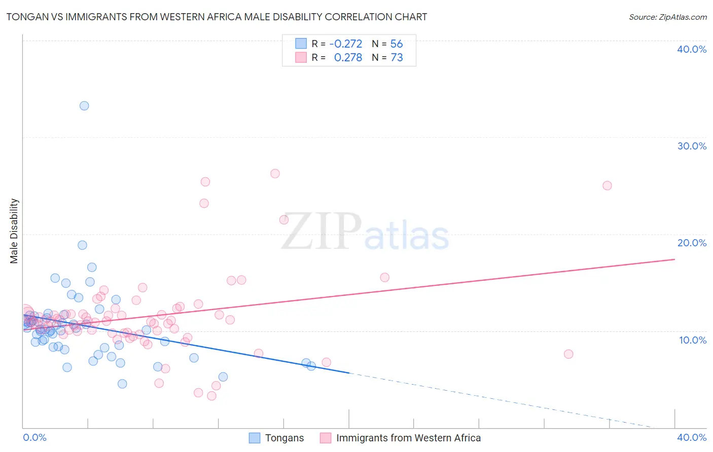 Tongan vs Immigrants from Western Africa Male Disability