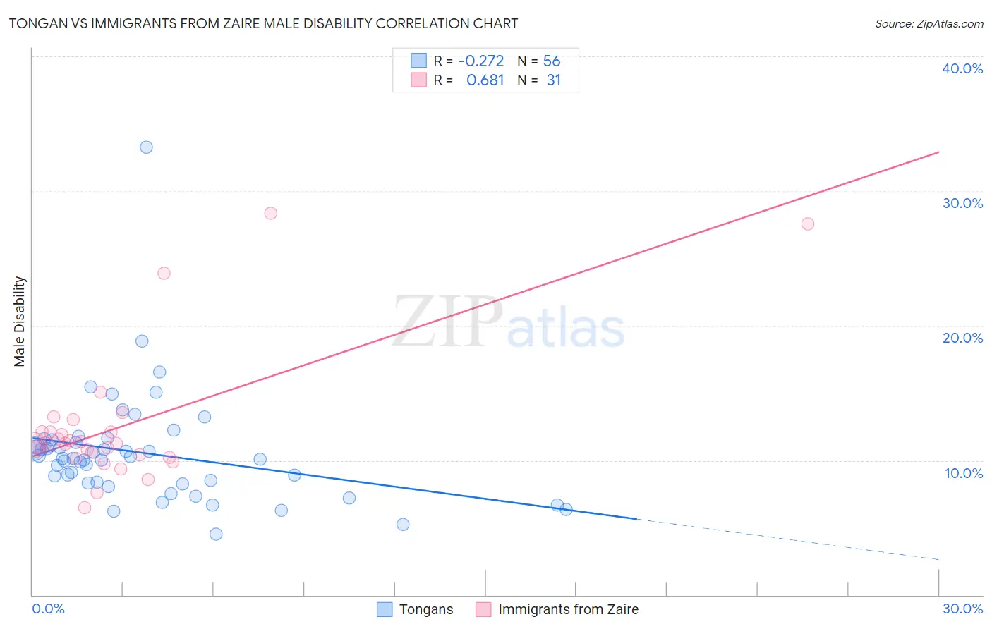 Tongan vs Immigrants from Zaire Male Disability