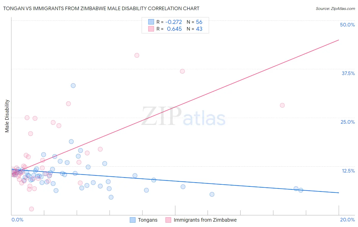 Tongan vs Immigrants from Zimbabwe Male Disability