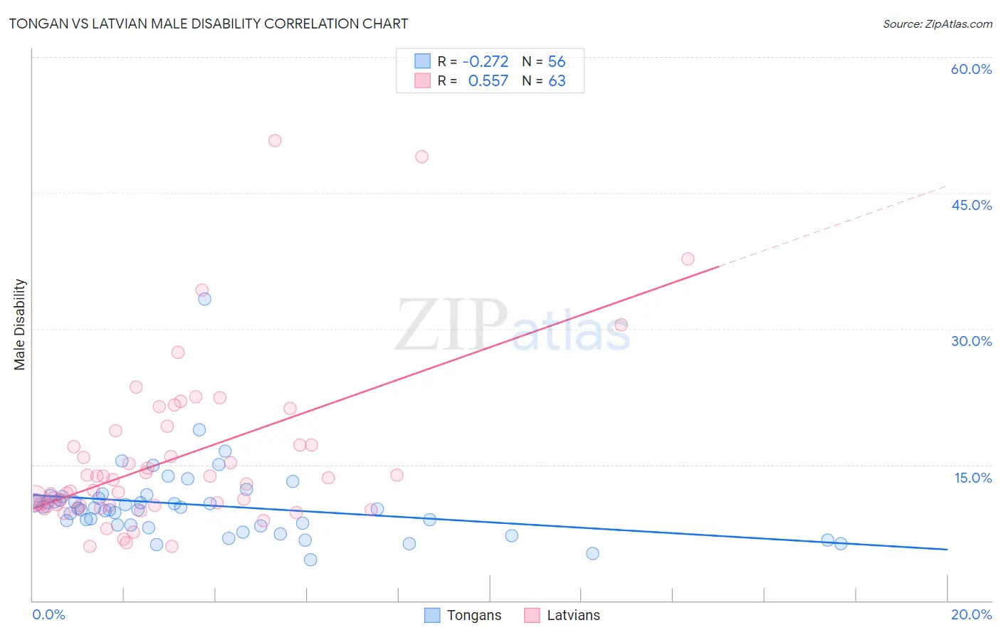 Tongan vs Latvian Male Disability