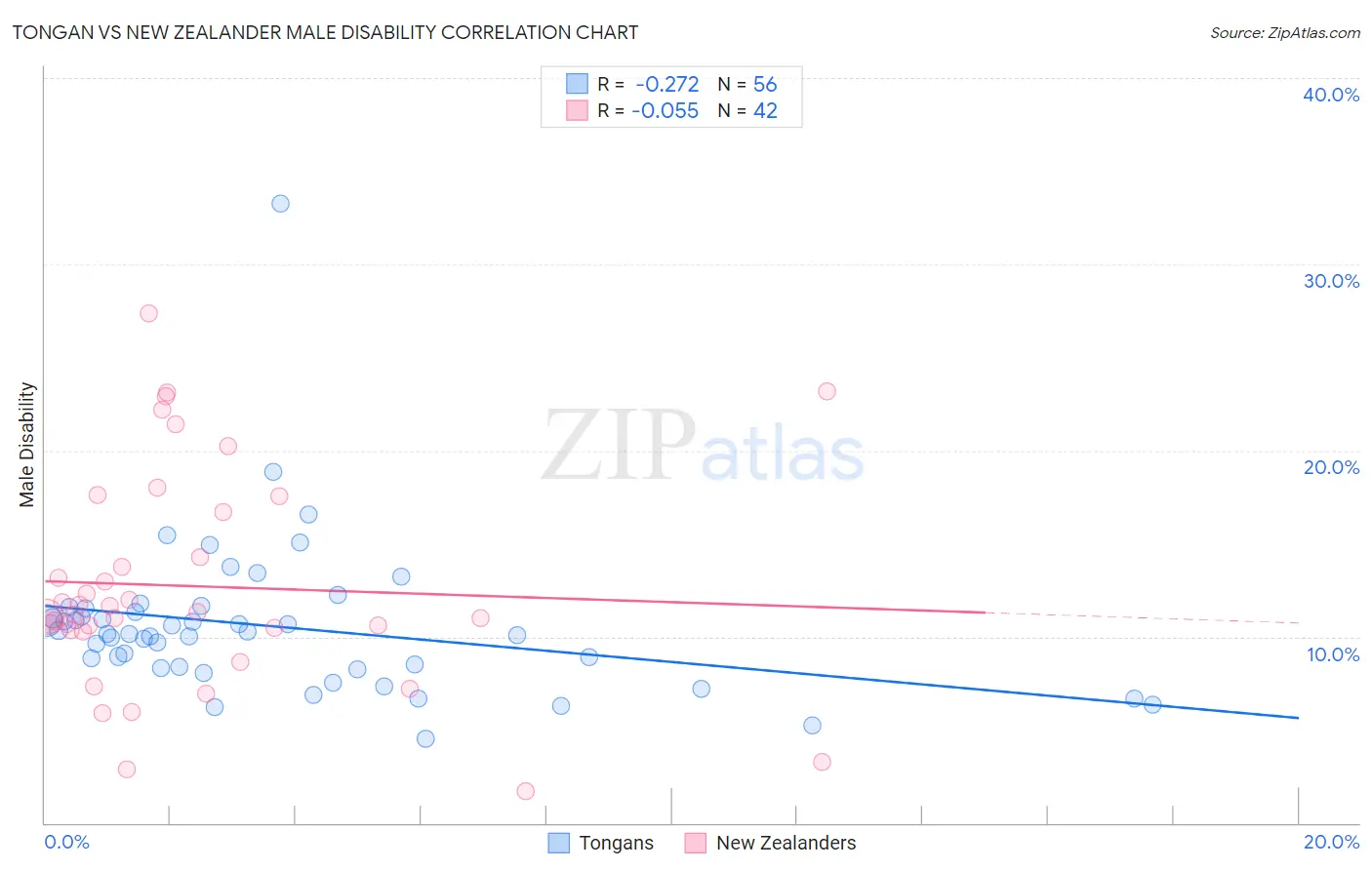 Tongan vs New Zealander Male Disability