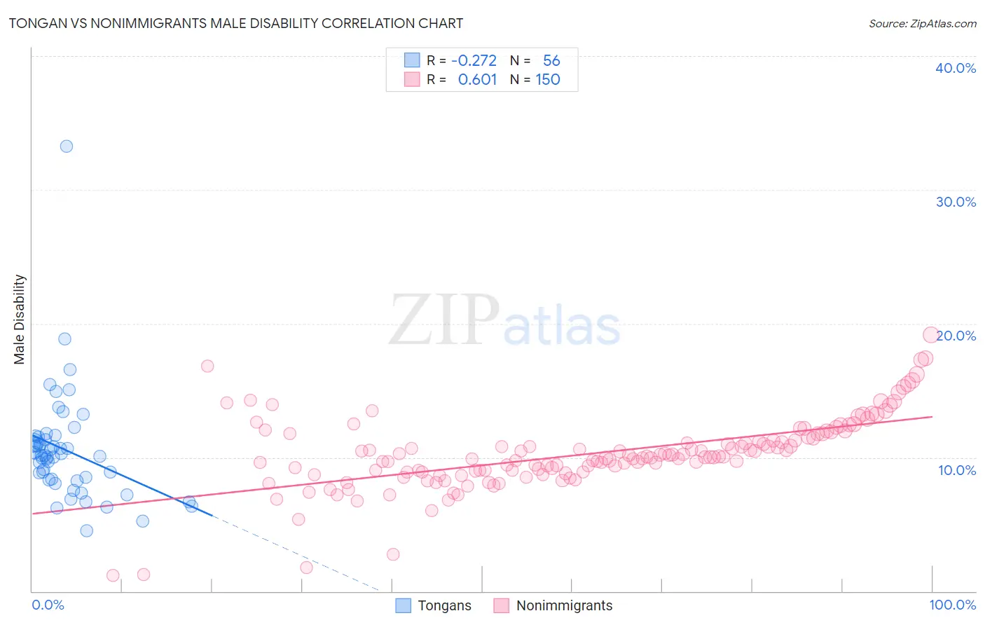 Tongan vs Nonimmigrants Male Disability