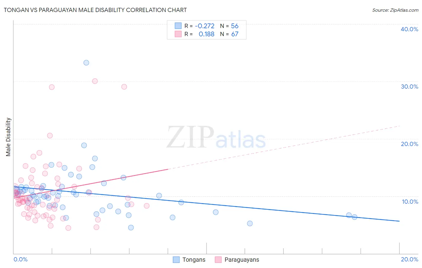 Tongan vs Paraguayan Male Disability