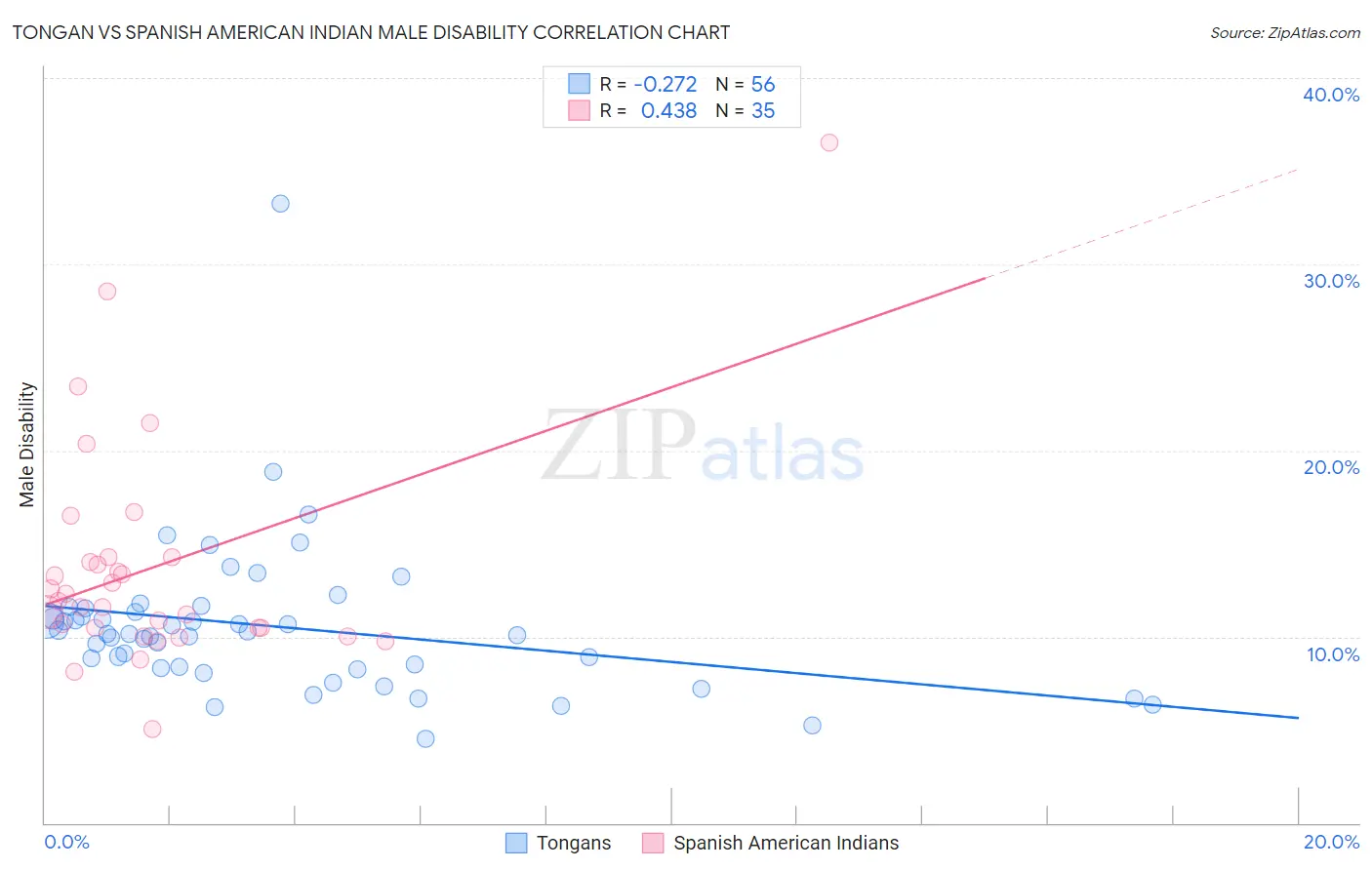 Tongan vs Spanish American Indian Male Disability