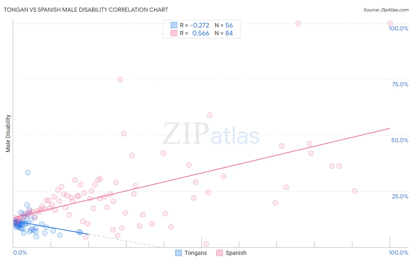 Tongan vs Spanish Male Disability