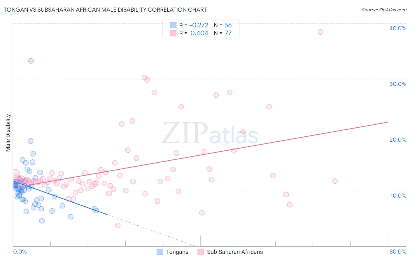 Tongan vs Subsaharan African Male Disability