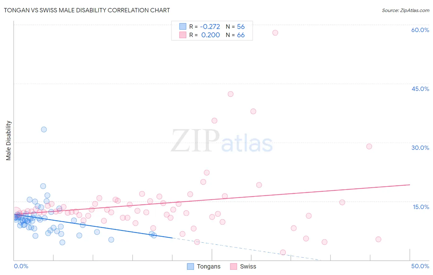 Tongan vs Swiss Male Disability