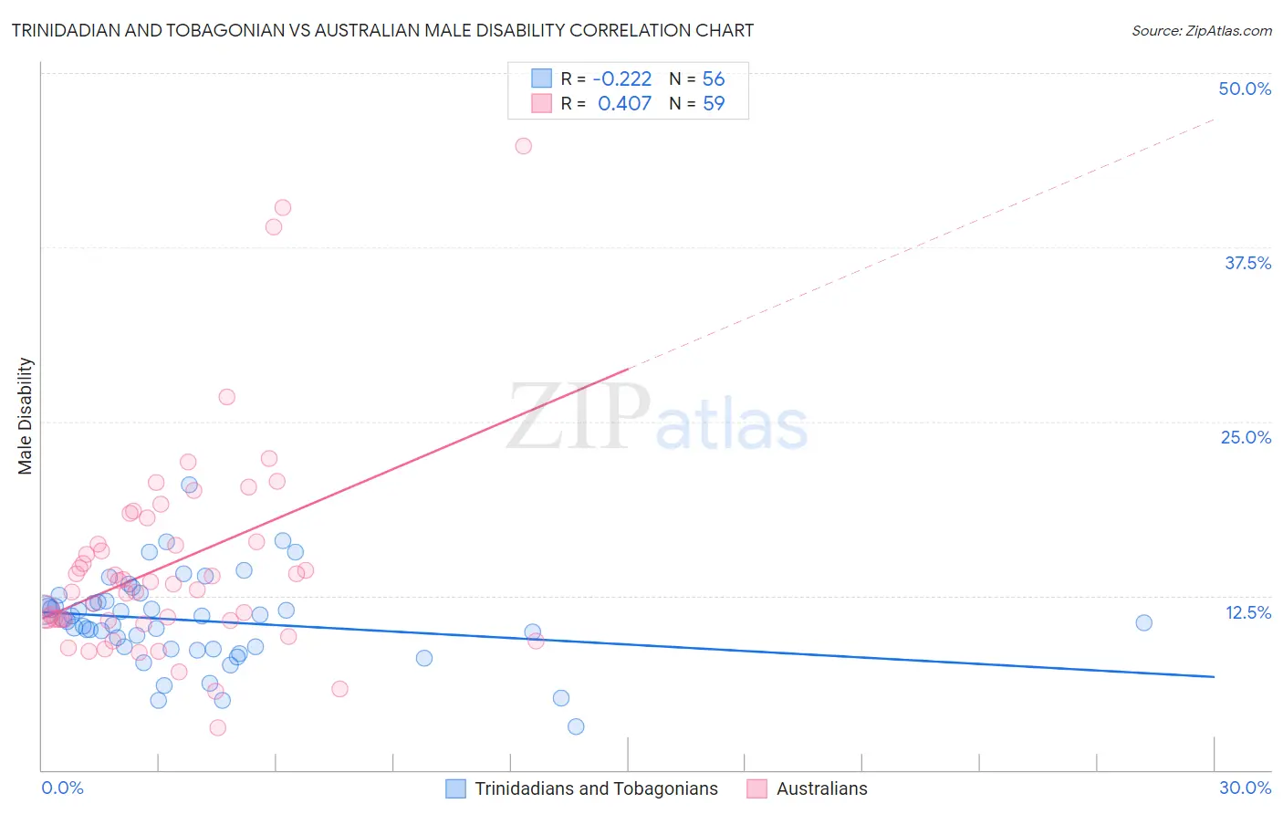 Trinidadian and Tobagonian vs Australian Male Disability