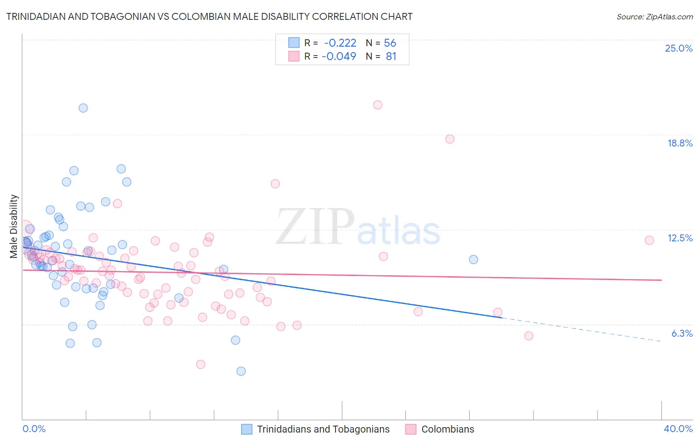 Trinidadian and Tobagonian vs Colombian Male Disability