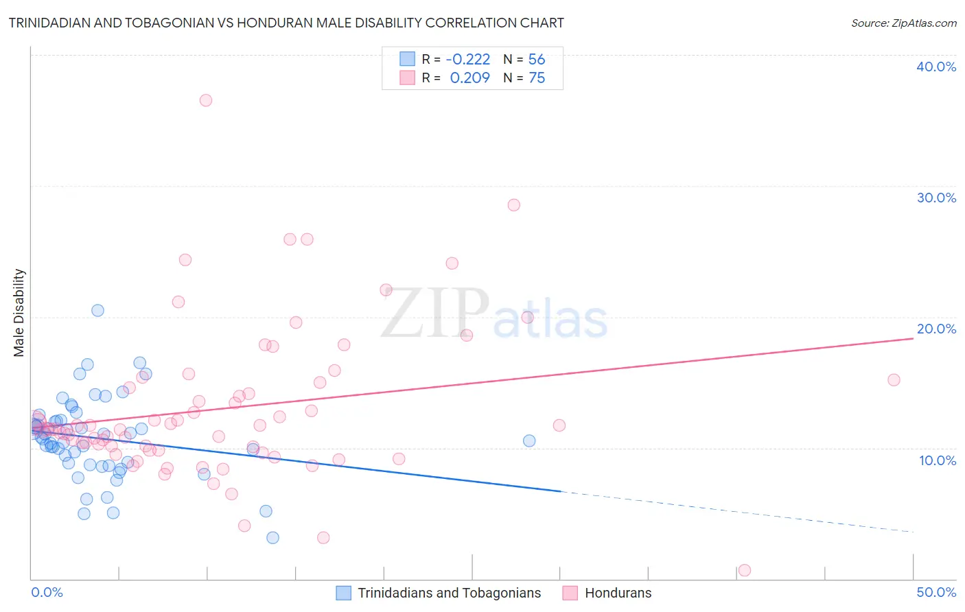 Trinidadian and Tobagonian vs Honduran Male Disability