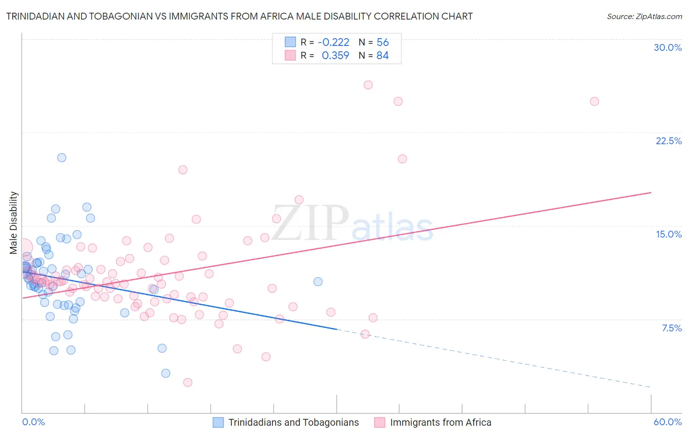 Trinidadian and Tobagonian vs Immigrants from Africa Male Disability
