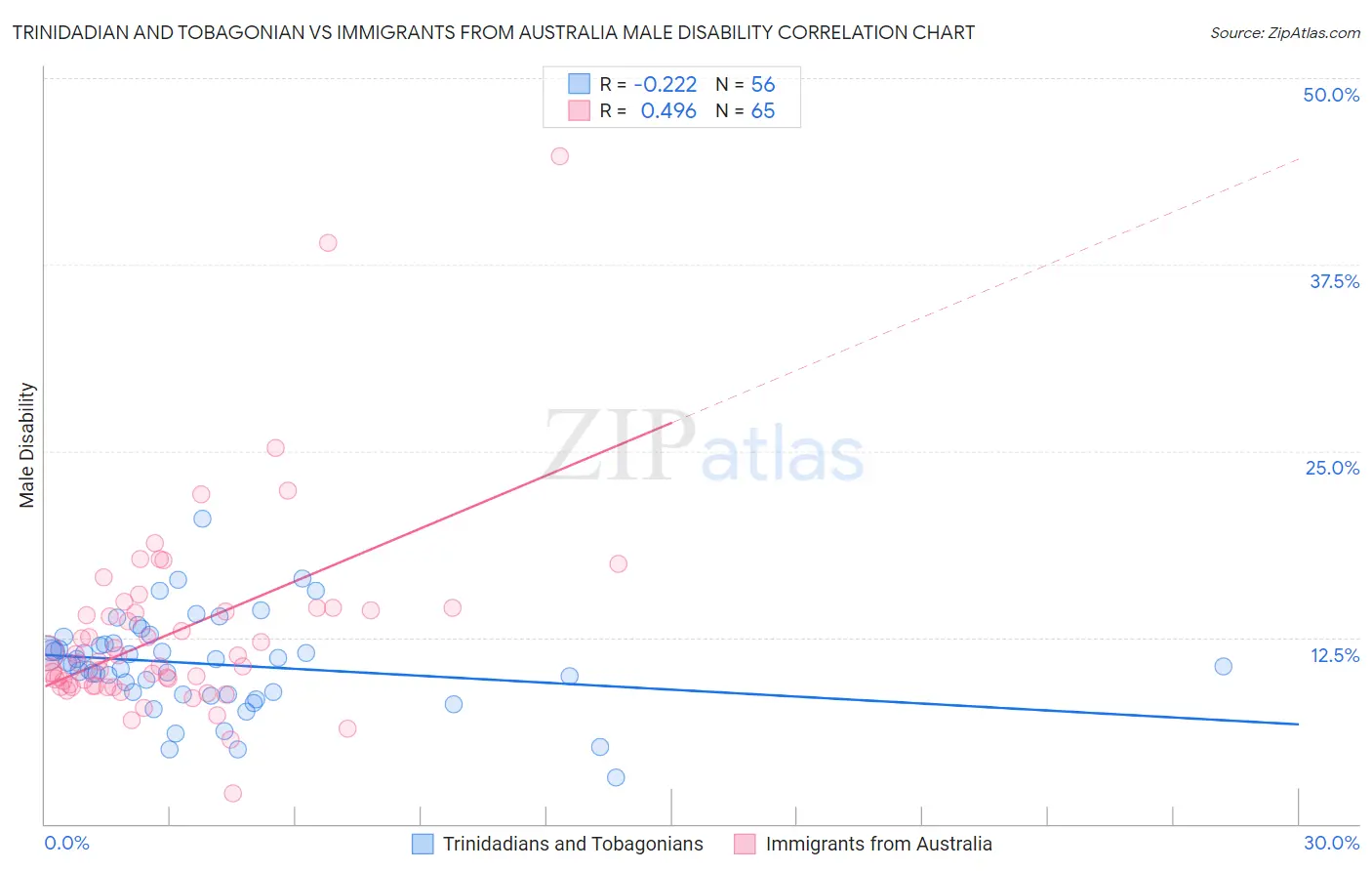 Trinidadian and Tobagonian vs Immigrants from Australia Male Disability
