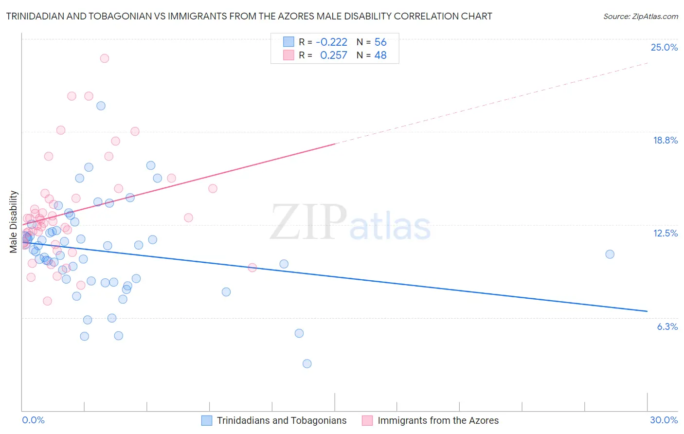 Trinidadian and Tobagonian vs Immigrants from the Azores Male Disability