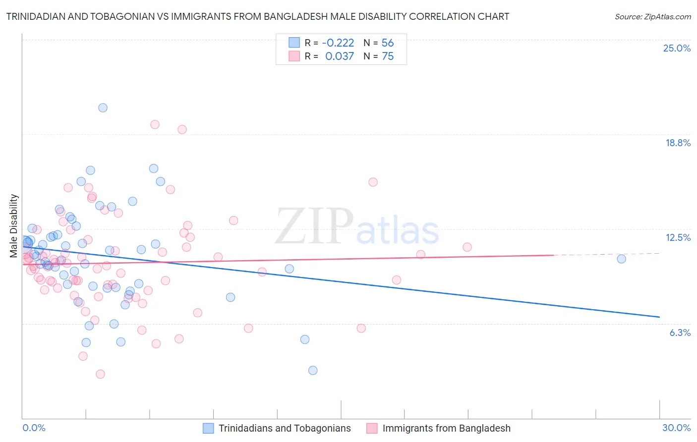 Trinidadian and Tobagonian vs Immigrants from Bangladesh Male Disability