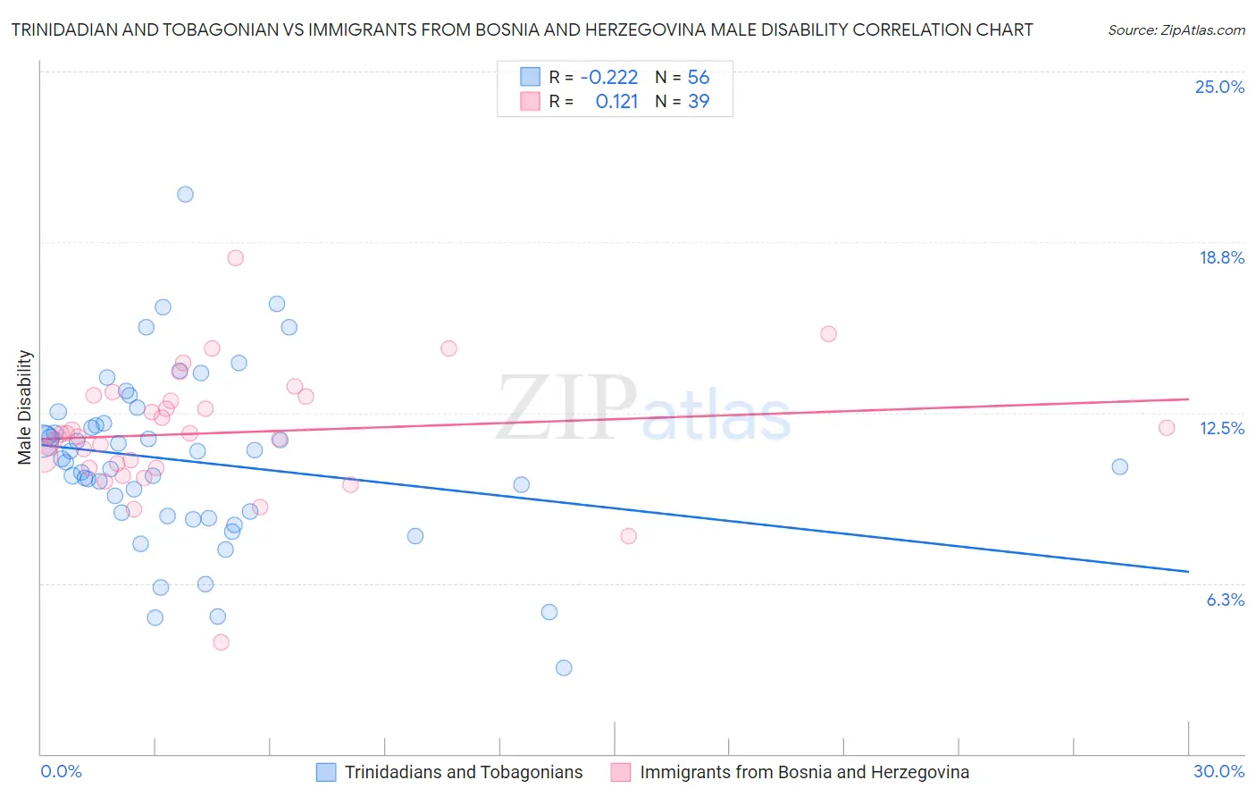 Trinidadian and Tobagonian vs Immigrants from Bosnia and Herzegovina Male Disability