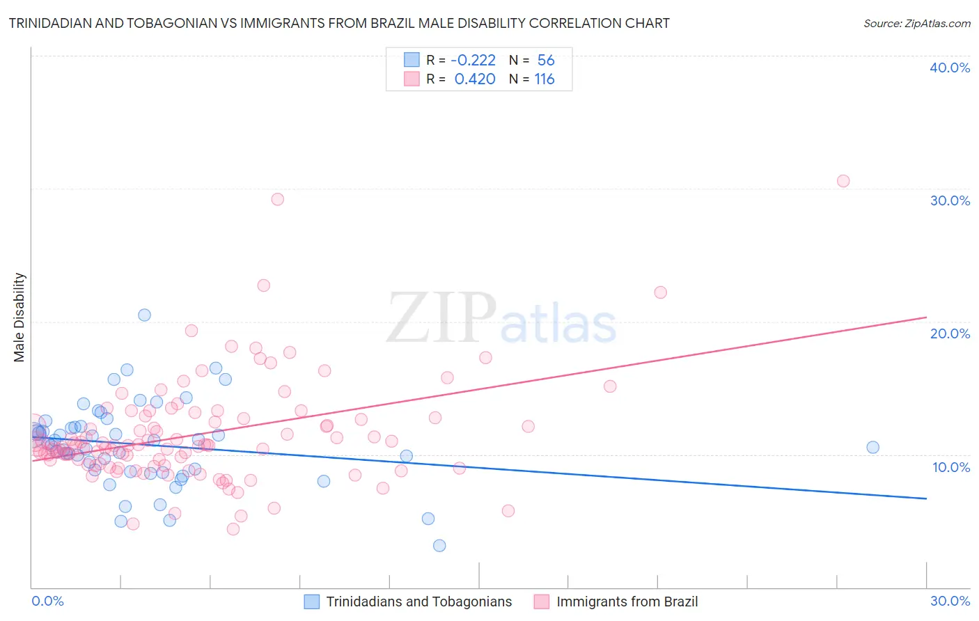 Trinidadian and Tobagonian vs Immigrants from Brazil Male Disability
