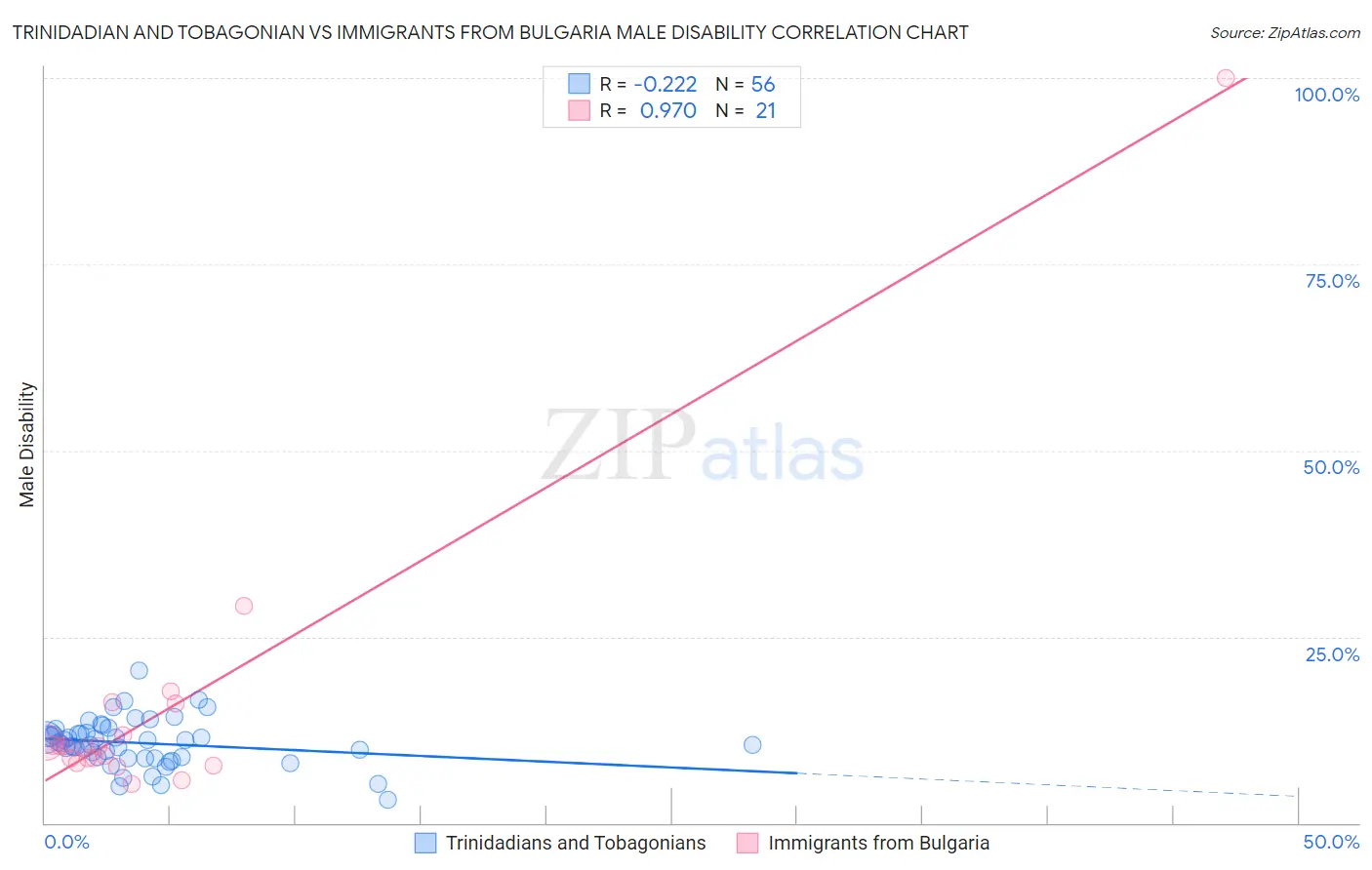 Trinidadian and Tobagonian vs Immigrants from Bulgaria Male Disability