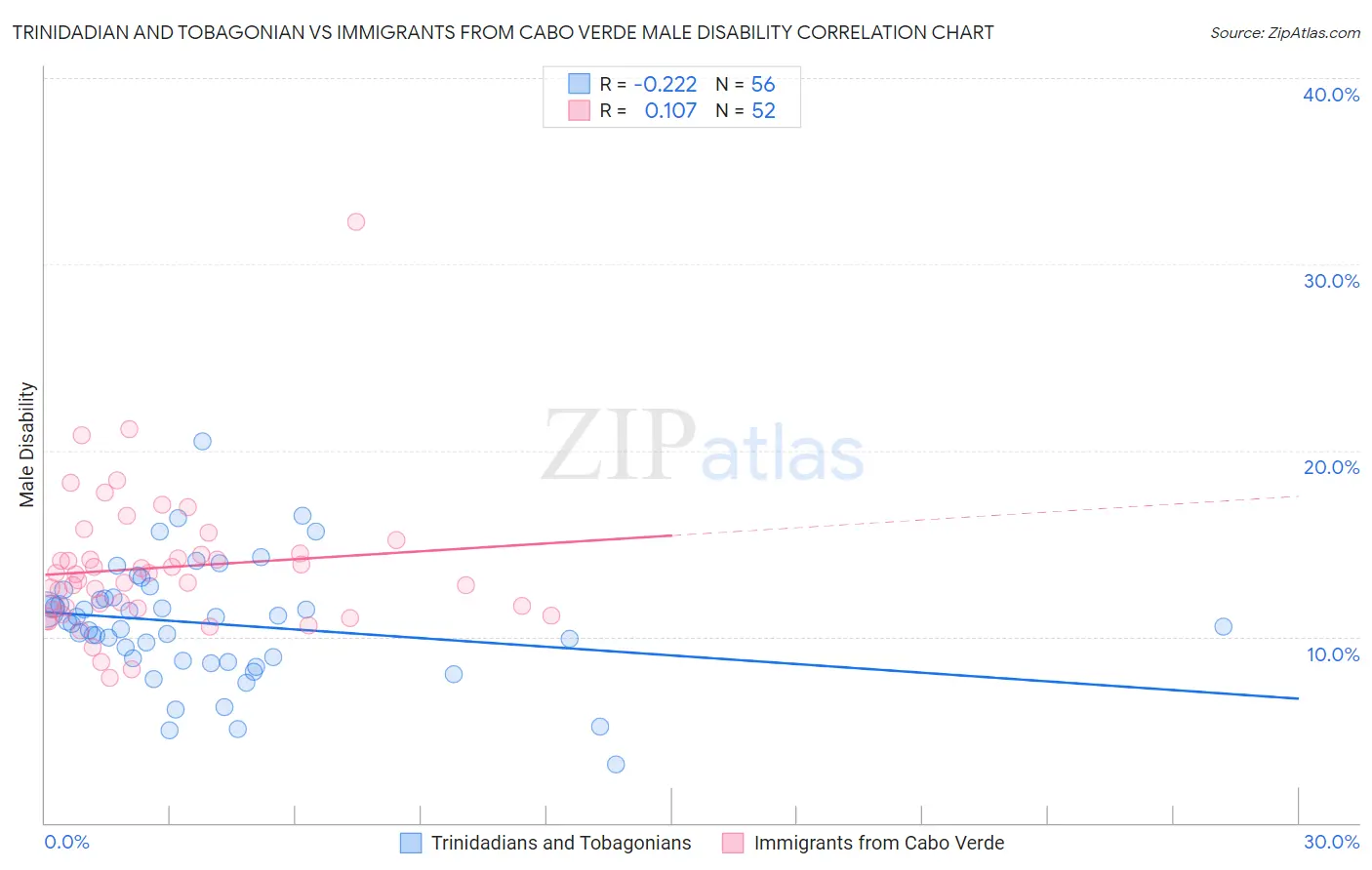 Trinidadian and Tobagonian vs Immigrants from Cabo Verde Male Disability