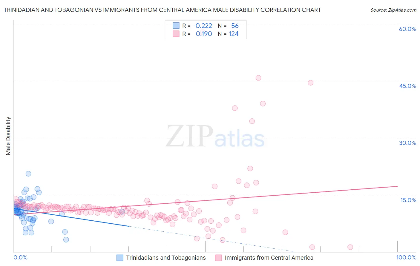 Trinidadian and Tobagonian vs Immigrants from Central America Male Disability