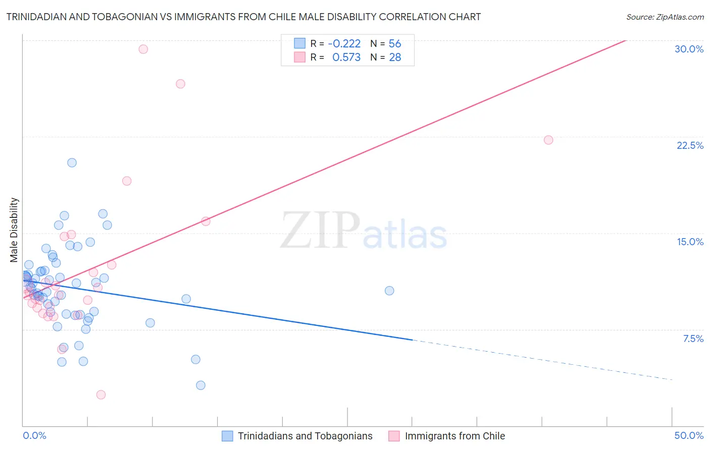 Trinidadian and Tobagonian vs Immigrants from Chile Male Disability