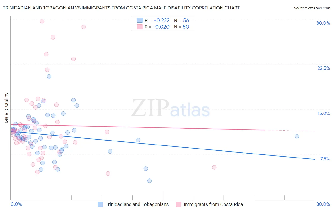 Trinidadian and Tobagonian vs Immigrants from Costa Rica Male Disability