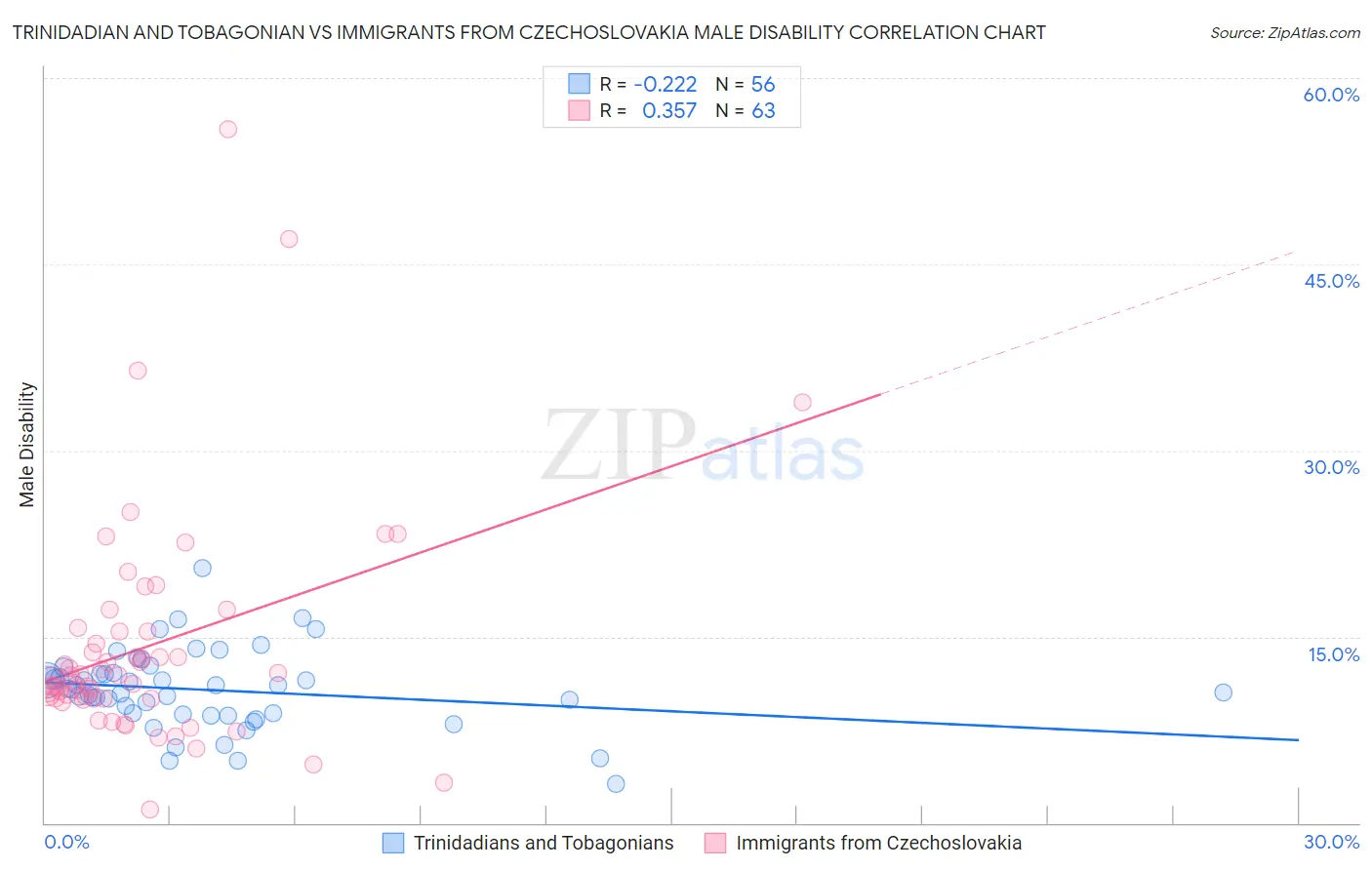 Trinidadian and Tobagonian vs Immigrants from Czechoslovakia Male Disability