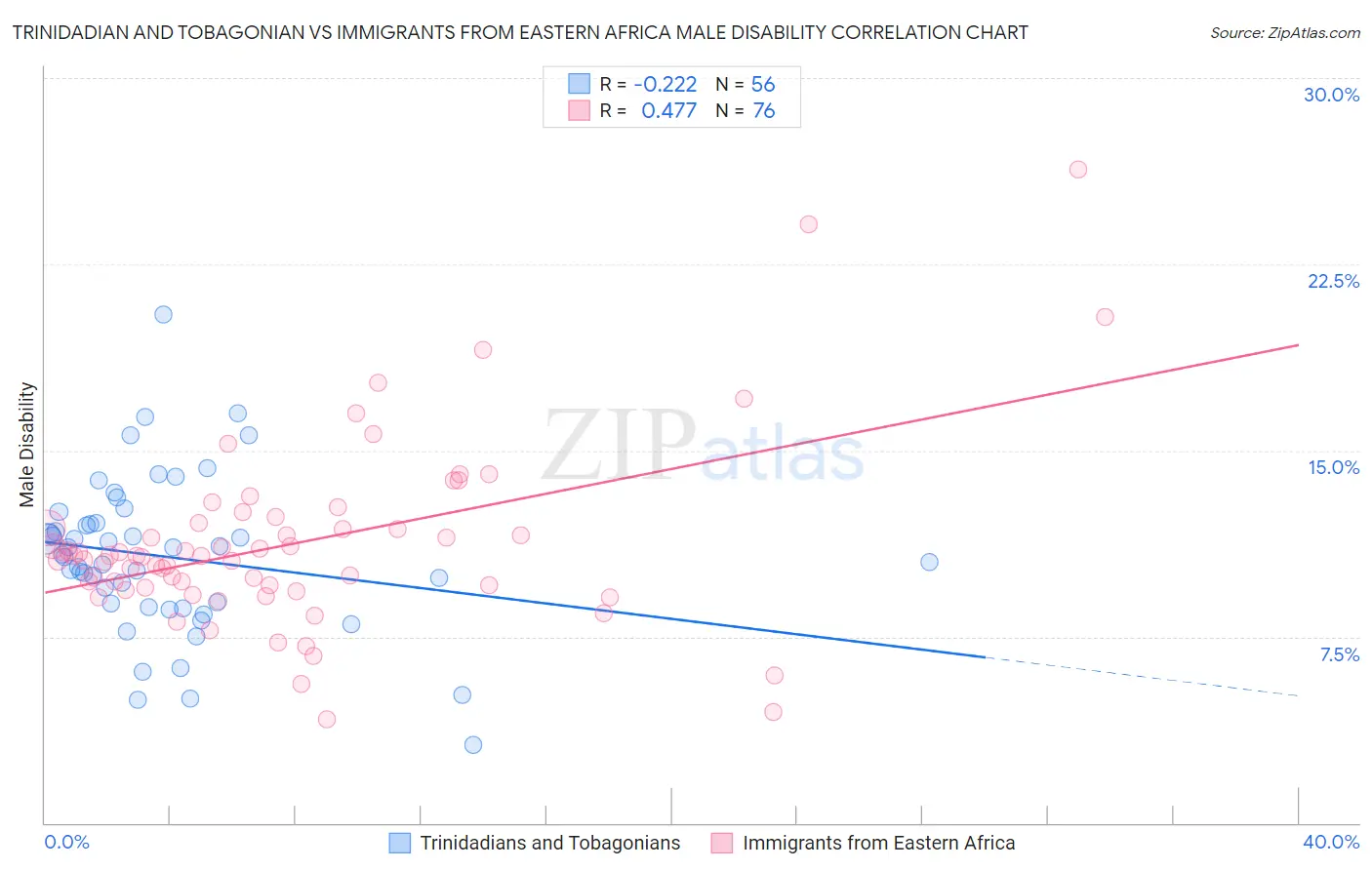 Trinidadian and Tobagonian vs Immigrants from Eastern Africa Male Disability