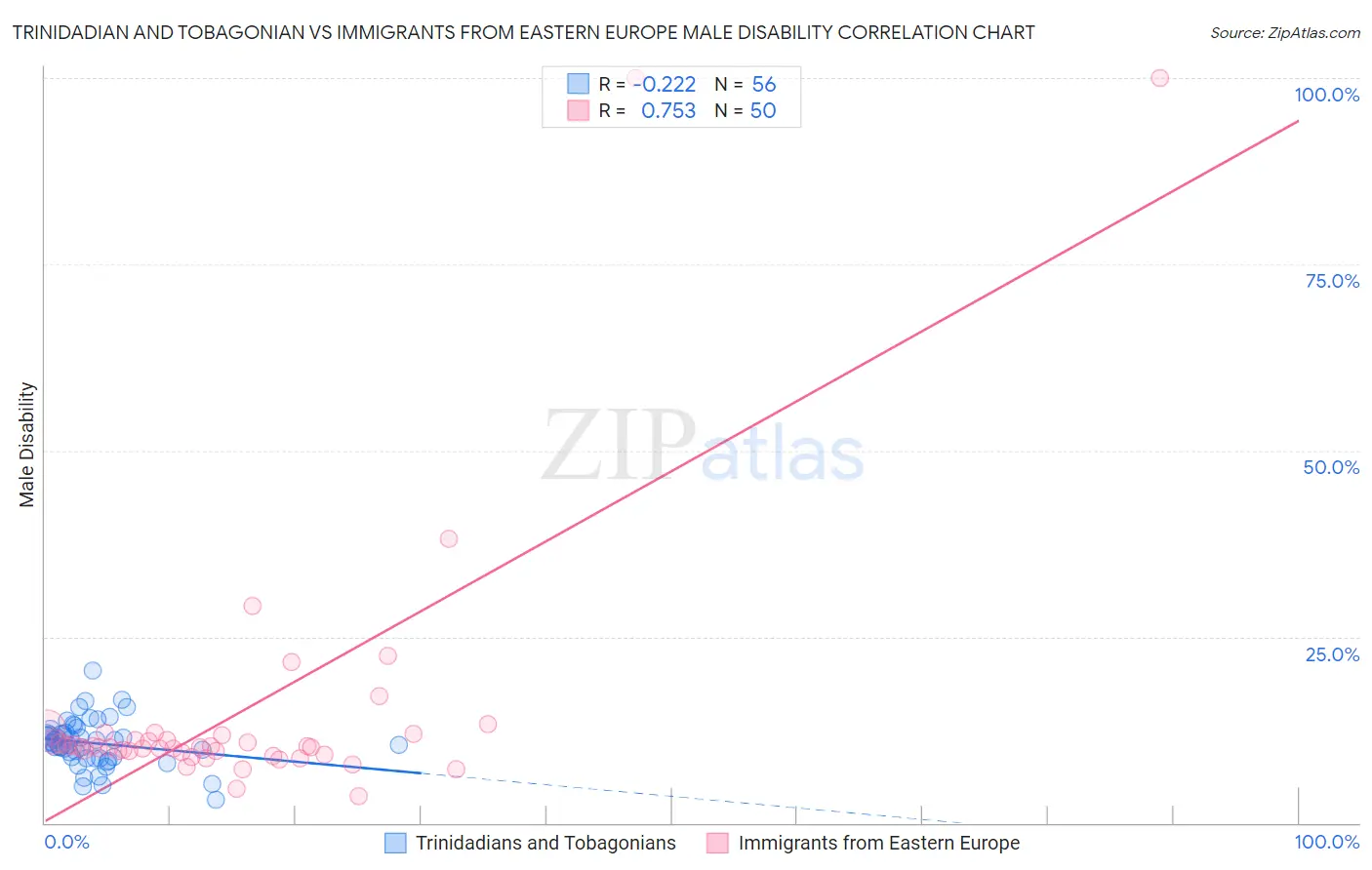 Trinidadian and Tobagonian vs Immigrants from Eastern Europe Male Disability