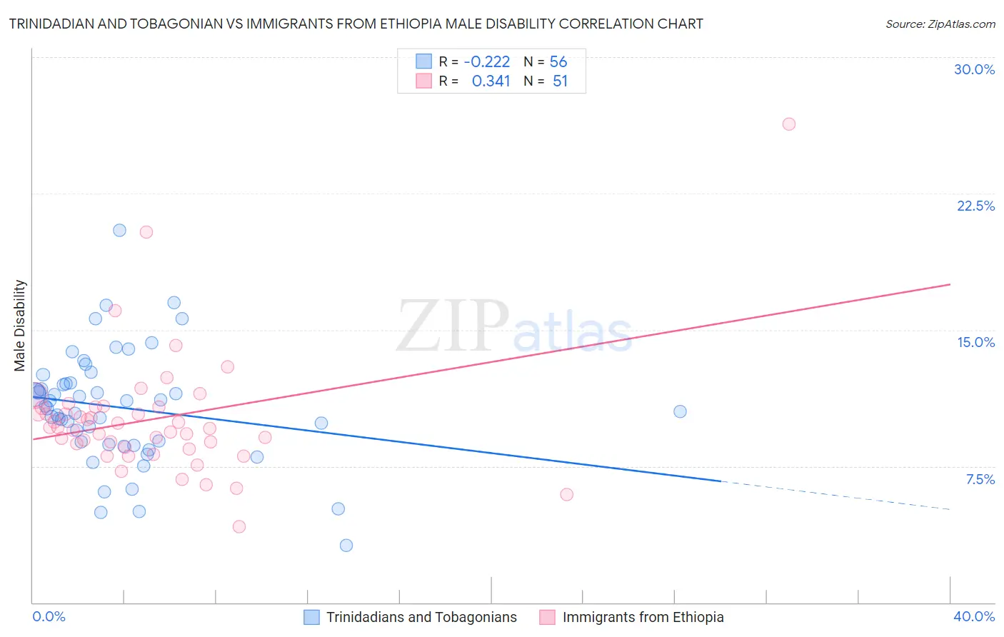 Trinidadian and Tobagonian vs Immigrants from Ethiopia Male Disability