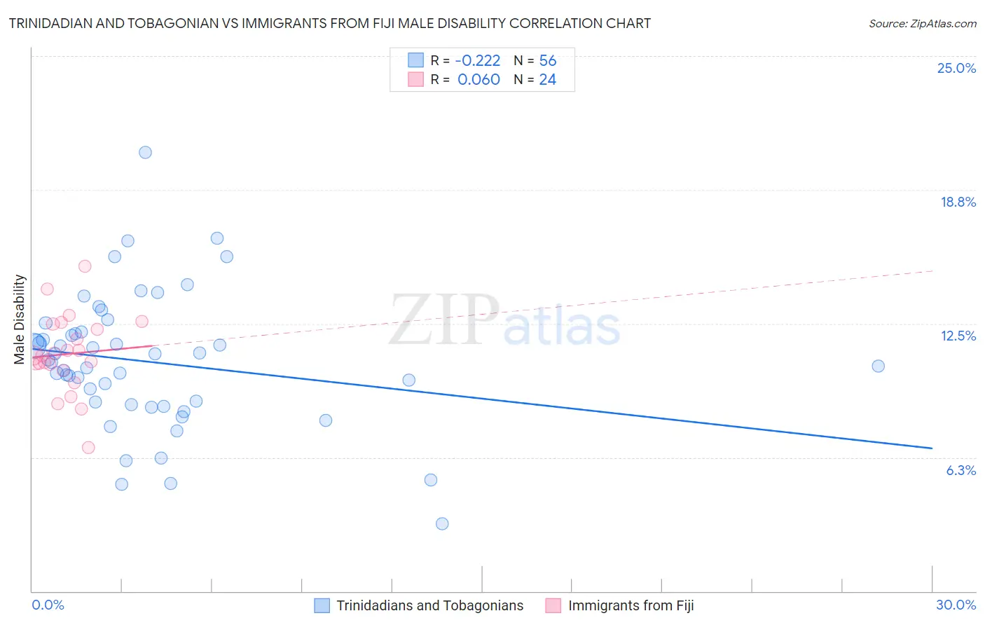 Trinidadian and Tobagonian vs Immigrants from Fiji Male Disability