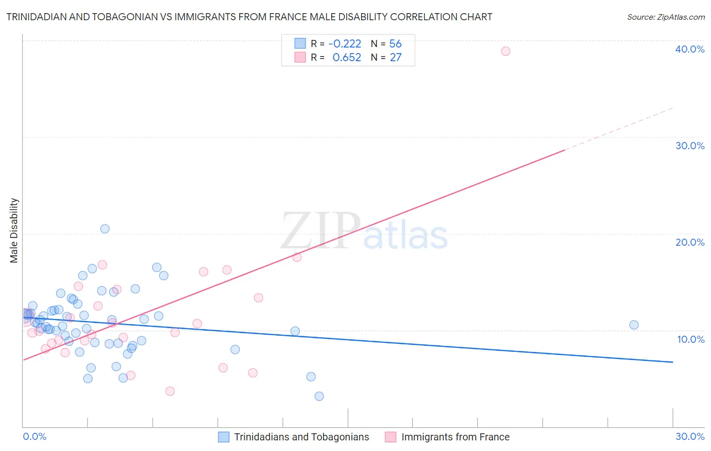 Trinidadian and Tobagonian vs Immigrants from France Male Disability