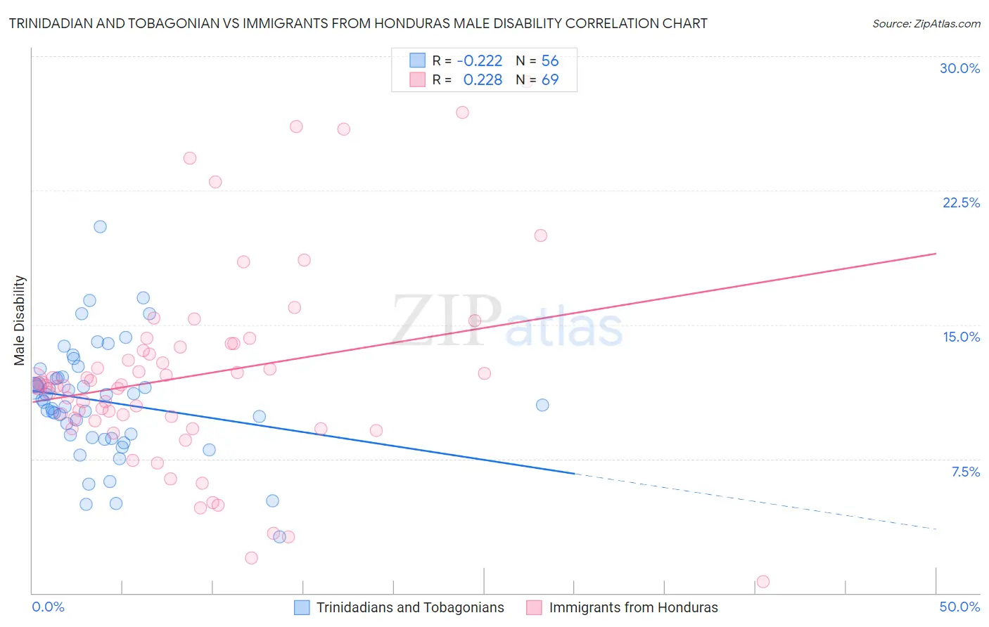 Trinidadian and Tobagonian vs Immigrants from Honduras Male Disability