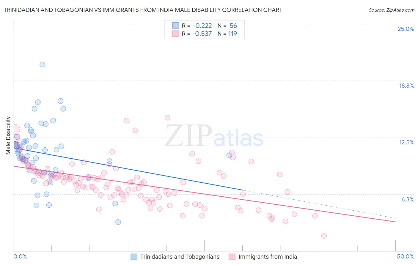 Trinidadian and Tobagonian vs Immigrants from India Male Disability