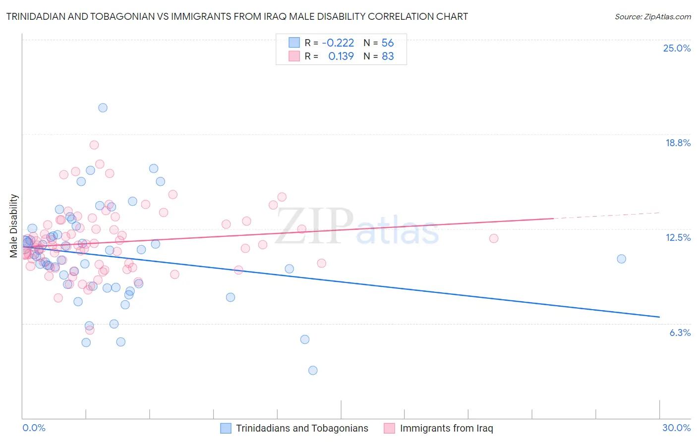 Trinidadian and Tobagonian vs Immigrants from Iraq Male Disability