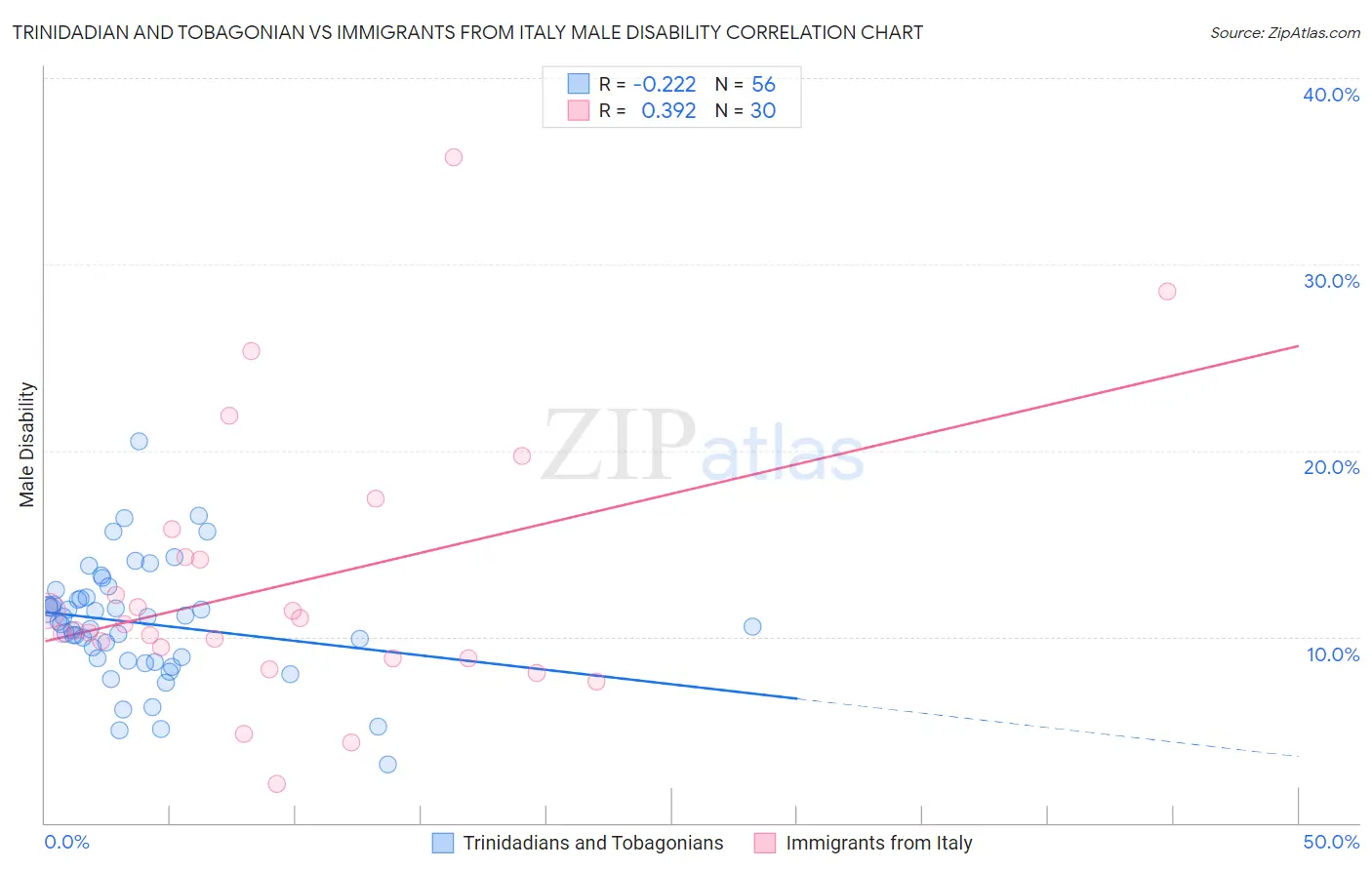 Trinidadian and Tobagonian vs Immigrants from Italy Male Disability