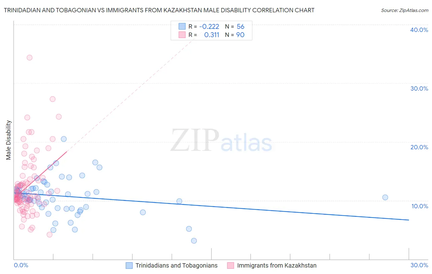 Trinidadian and Tobagonian vs Immigrants from Kazakhstan Male Disability