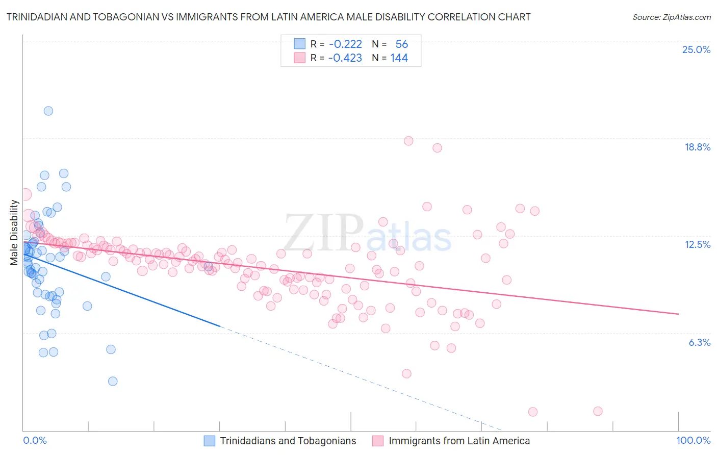 Trinidadian and Tobagonian vs Immigrants from Latin America Male Disability