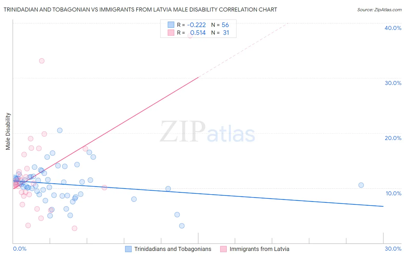 Trinidadian and Tobagonian vs Immigrants from Latvia Male Disability