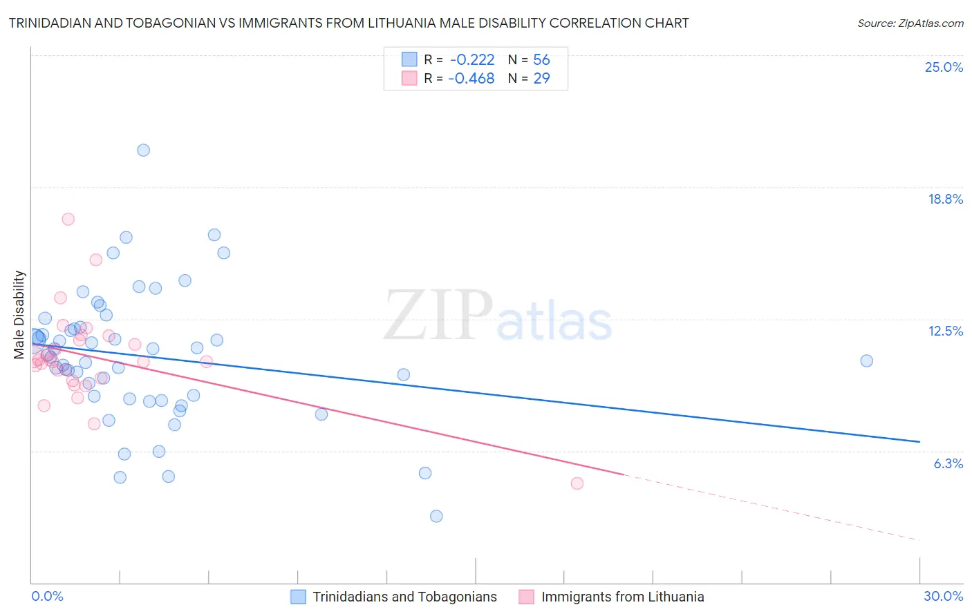 Trinidadian and Tobagonian vs Immigrants from Lithuania Male Disability