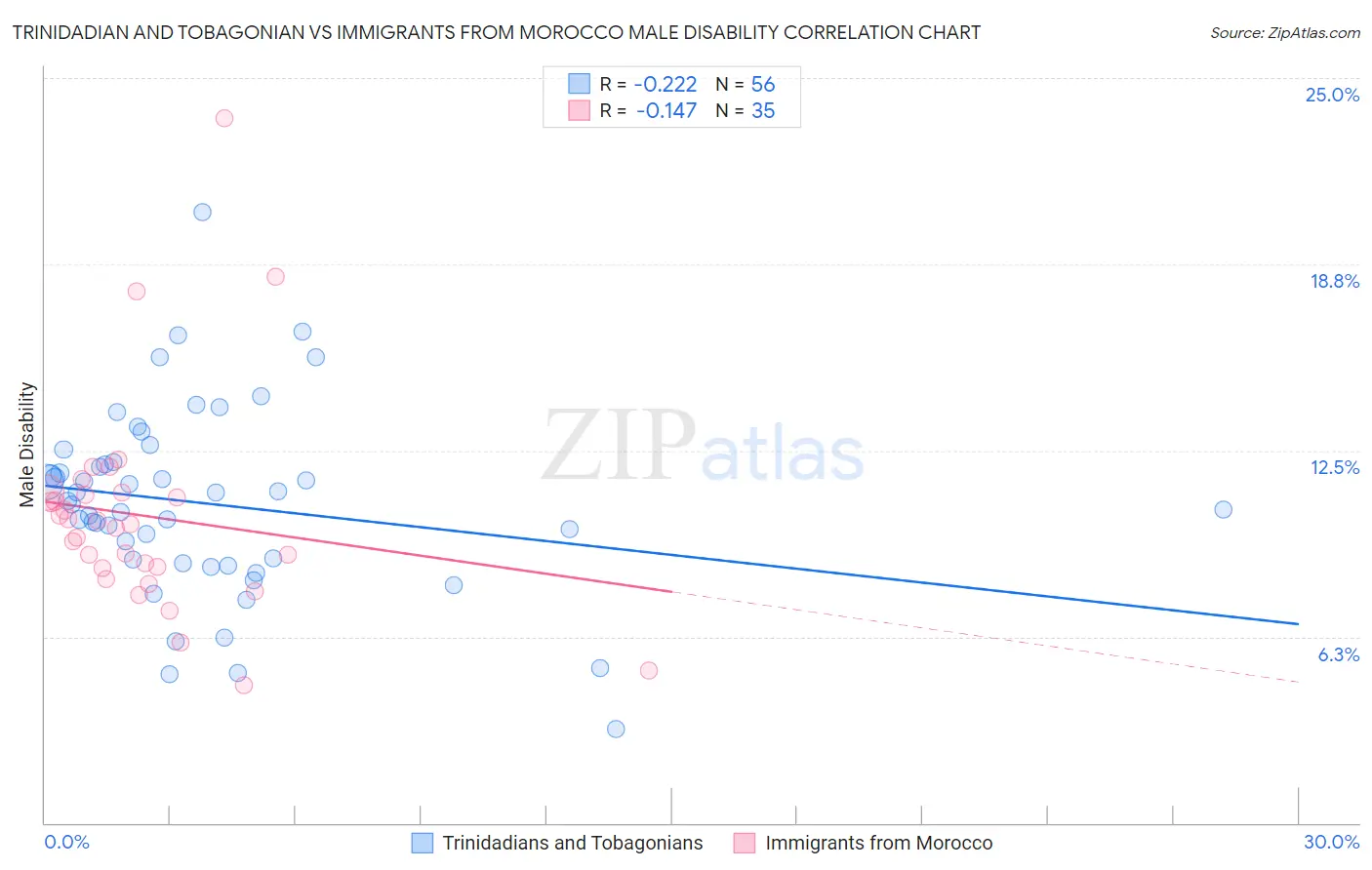 Trinidadian and Tobagonian vs Immigrants from Morocco Male Disability