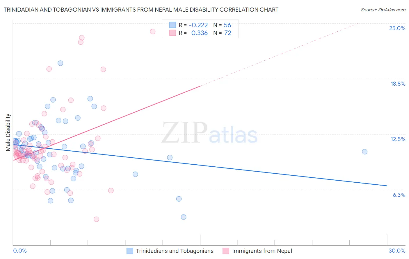 Trinidadian and Tobagonian vs Immigrants from Nepal Male Disability