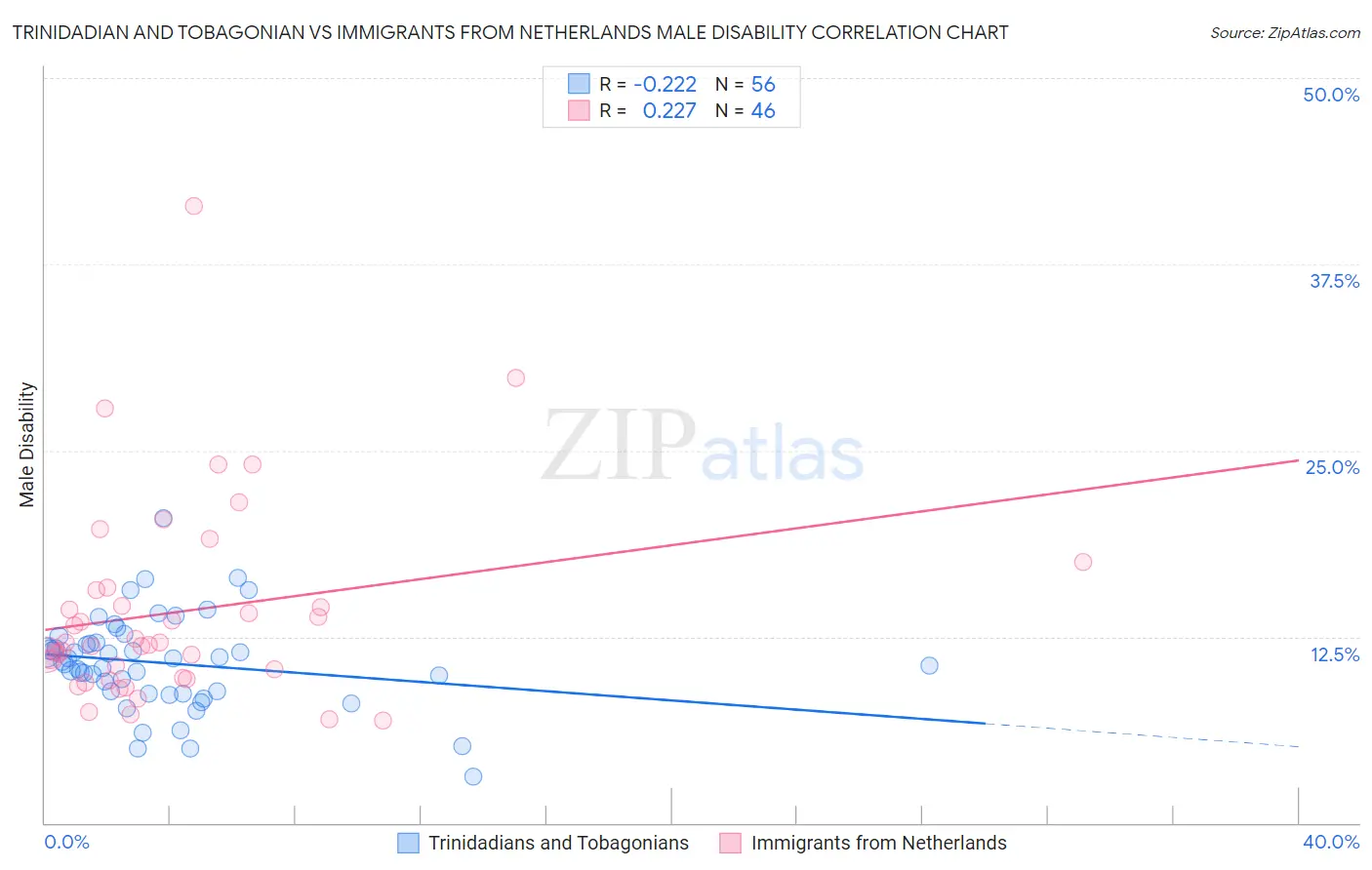 Trinidadian and Tobagonian vs Immigrants from Netherlands Male Disability