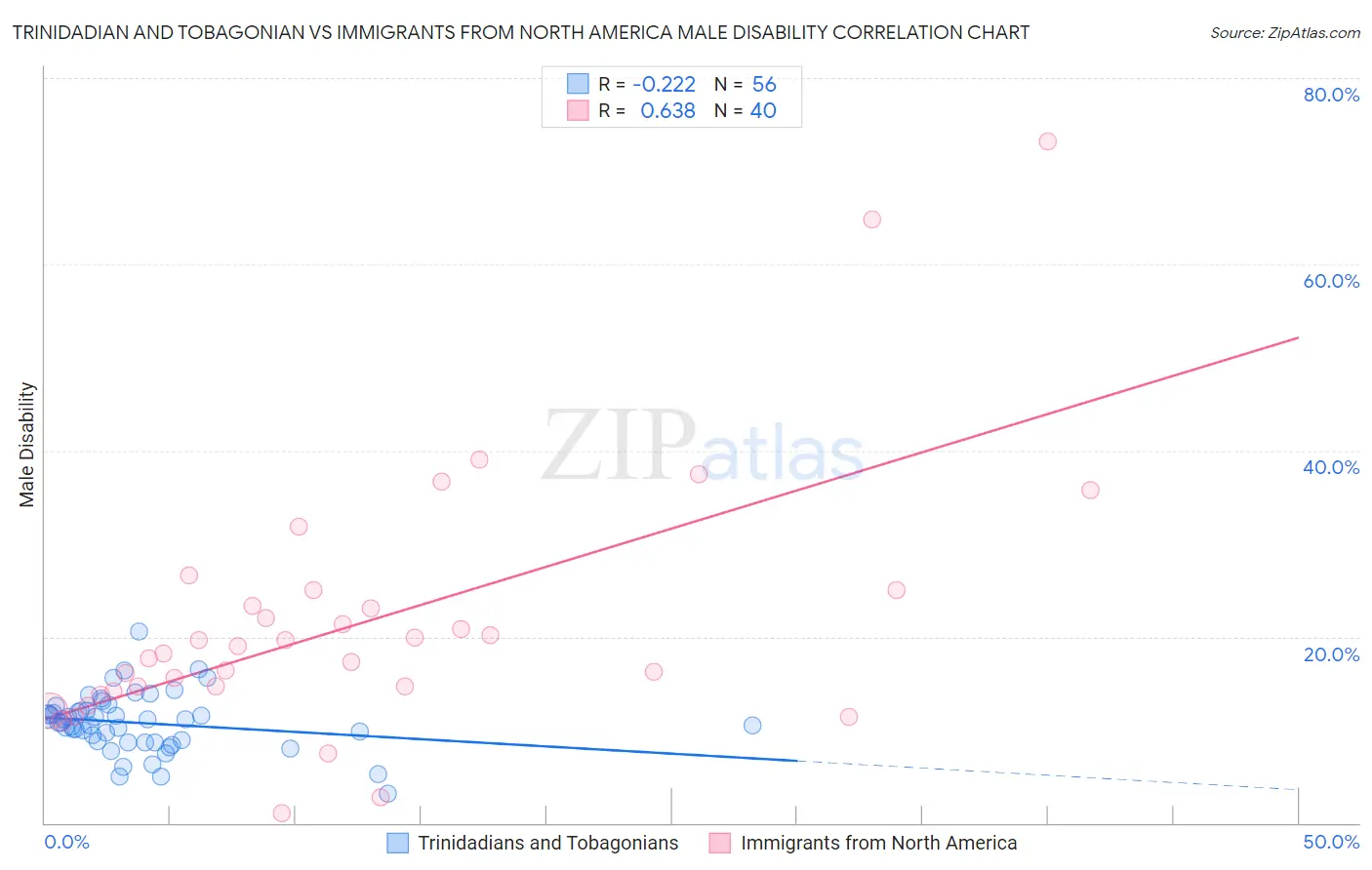 Trinidadian and Tobagonian vs Immigrants from North America Male Disability