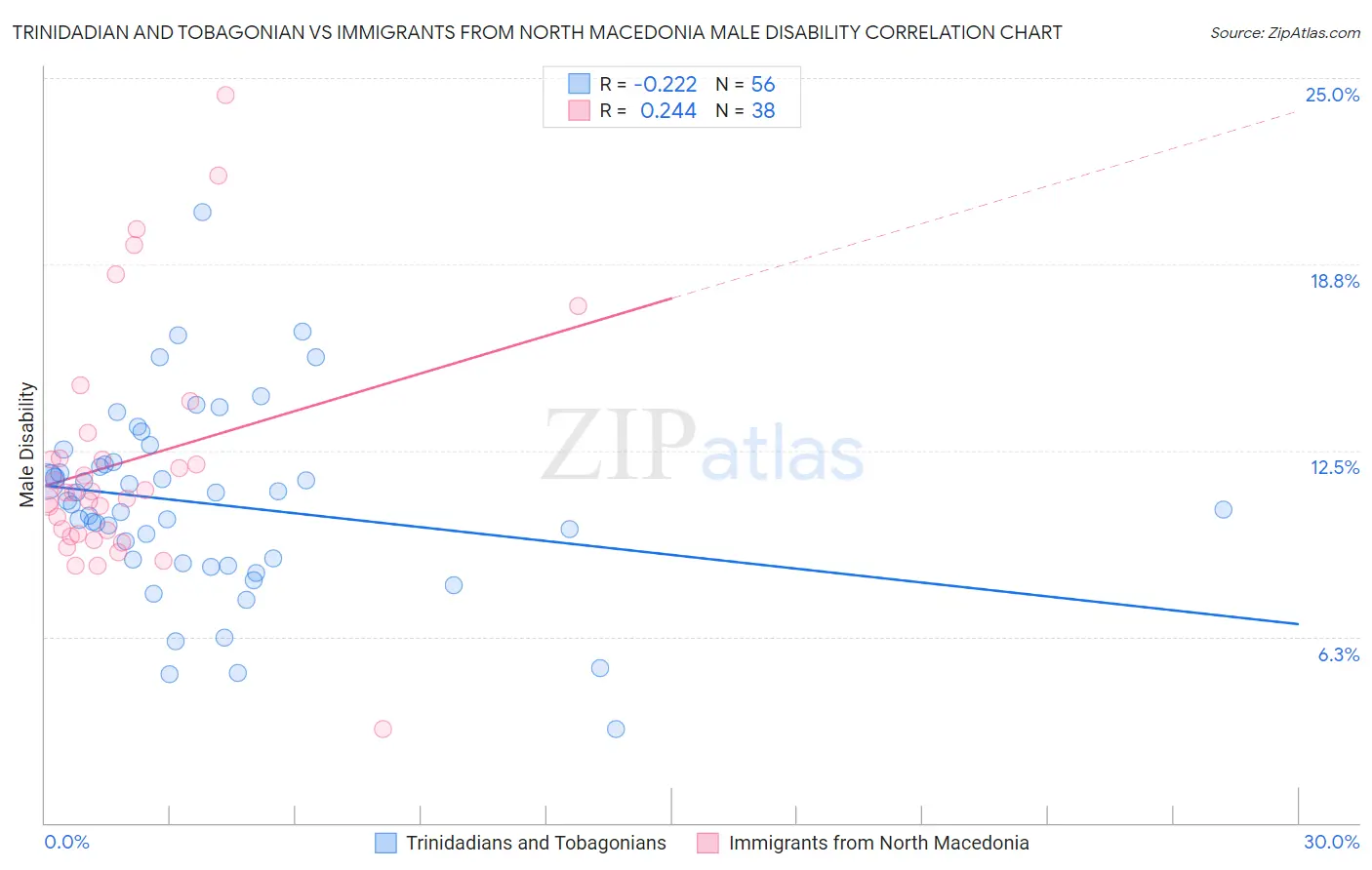 Trinidadian and Tobagonian vs Immigrants from North Macedonia Male Disability