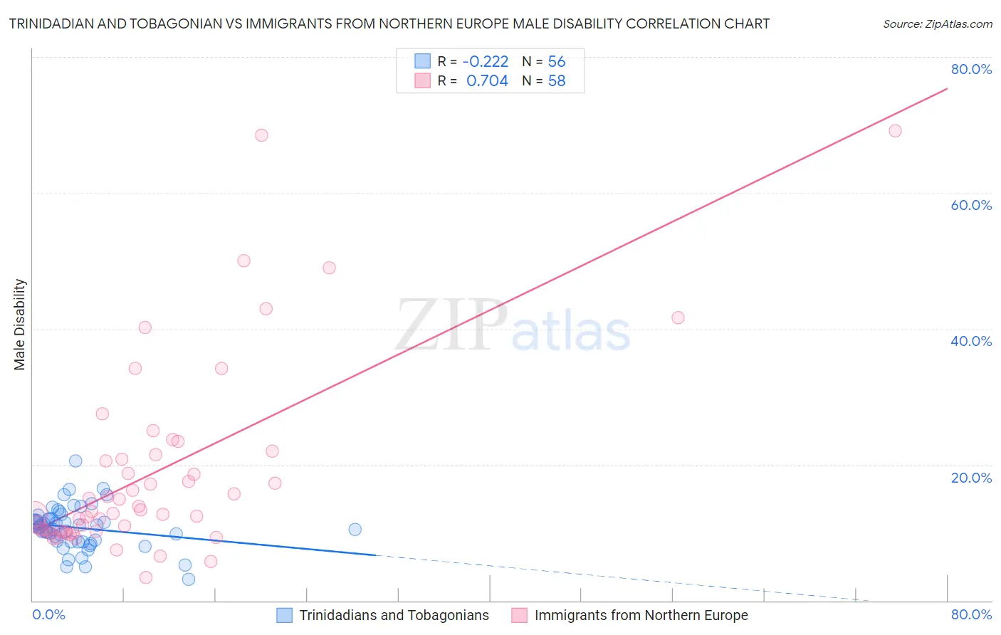Trinidadian and Tobagonian vs Immigrants from Northern Europe Male Disability