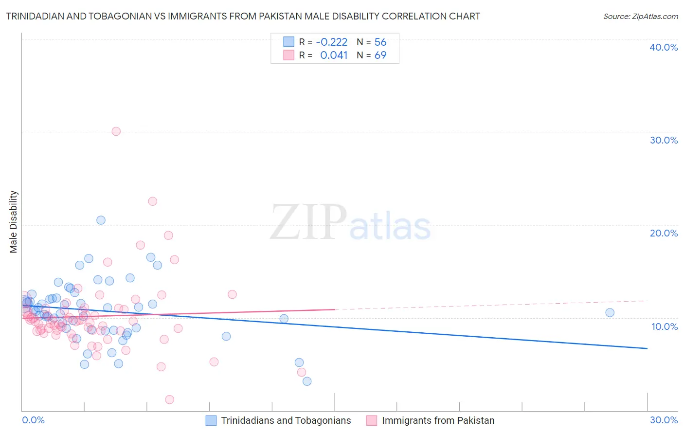 Trinidadian and Tobagonian vs Immigrants from Pakistan Male Disability