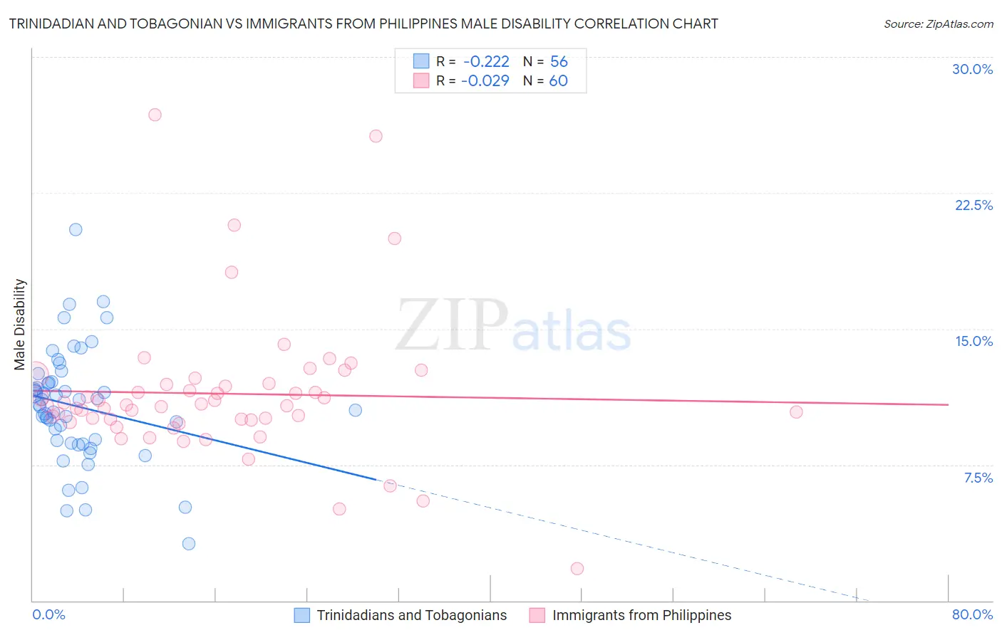 Trinidadian and Tobagonian vs Immigrants from Philippines Male Disability