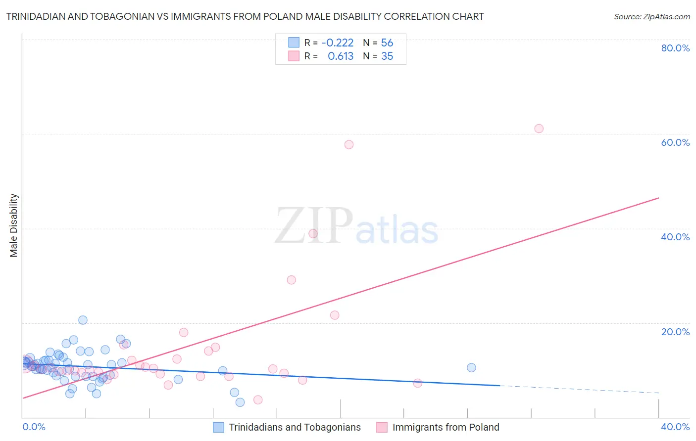 Trinidadian and Tobagonian vs Immigrants from Poland Male Disability