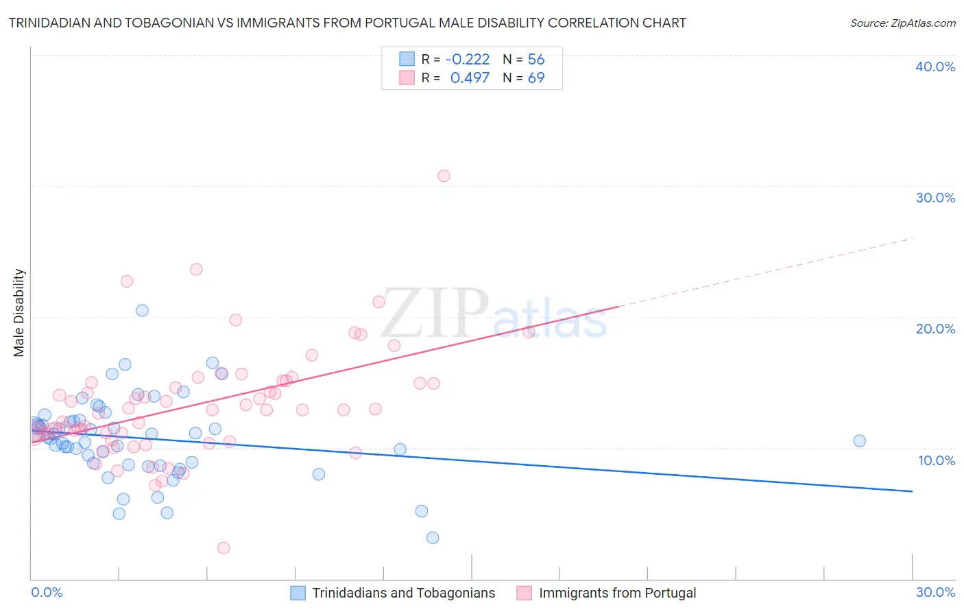 Trinidadian and Tobagonian vs Immigrants from Portugal Male Disability