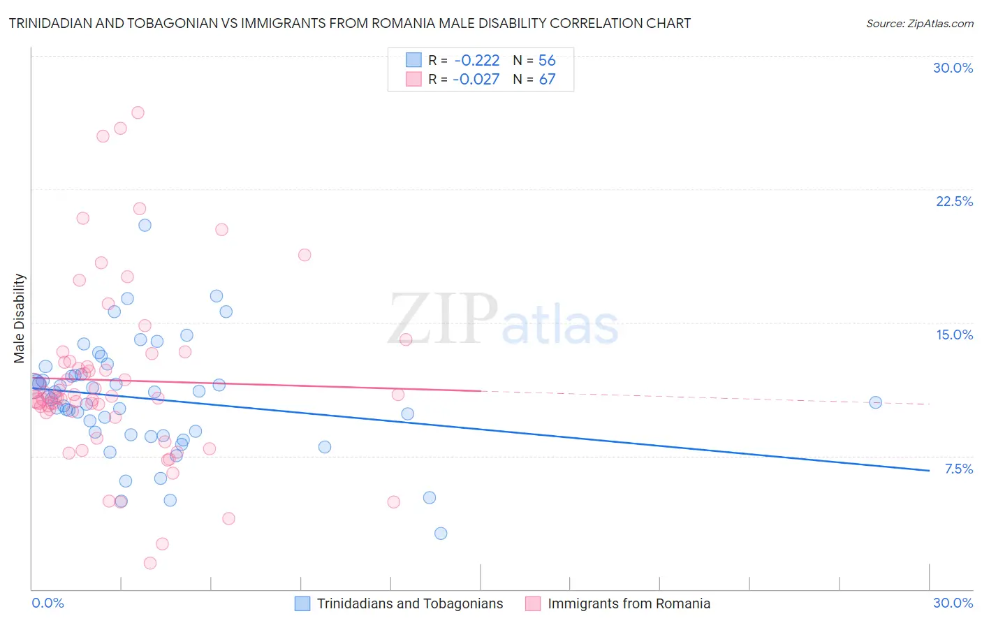 Trinidadian and Tobagonian vs Immigrants from Romania Male Disability